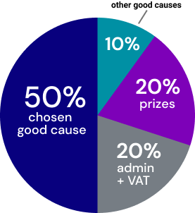 Ticket allocation pie chart